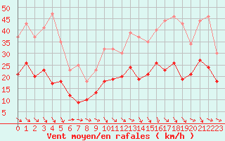 Courbe de la force du vent pour Perpignan (66)