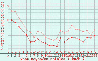 Courbe de la force du vent pour Mont-Aigoual (30)