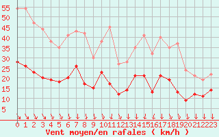 Courbe de la force du vent pour Vannes-Sn (56)