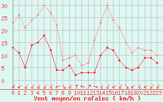 Courbe de la force du vent pour Annecy (74)
