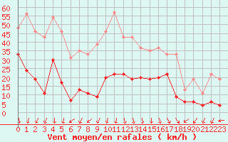 Courbe de la force du vent pour Saint-Auban (04)