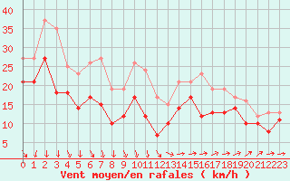 Courbe de la force du vent pour Porquerolles (83)