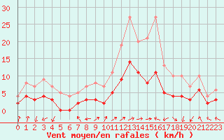 Courbe de la force du vent pour Brianon (05)