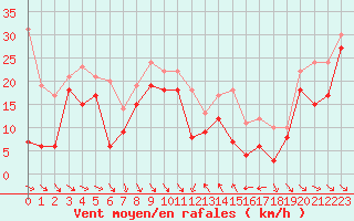 Courbe de la force du vent pour Cap Bar (66)