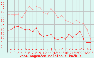 Courbe de la force du vent pour Brianon (05)