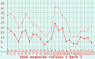 Courbe de la force du vent pour Formigures (66)