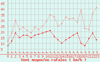Courbe de la force du vent pour Roissy (95)