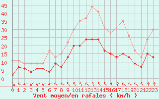 Courbe de la force du vent pour Nancy - Essey (54)