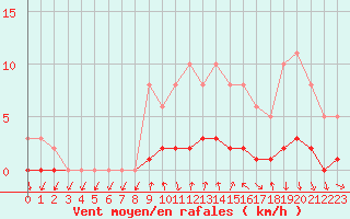 Courbe de la force du vent pour Charleville-Mzires / Mohon (08)