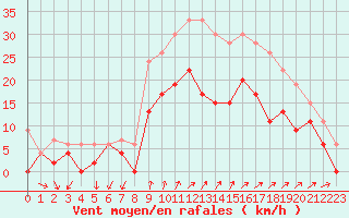 Courbe de la force du vent pour Hyres (83)