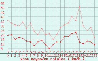 Courbe de la force du vent pour Rennes (35)