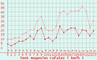 Courbe de la force du vent pour Toulouse-Francazal (31)