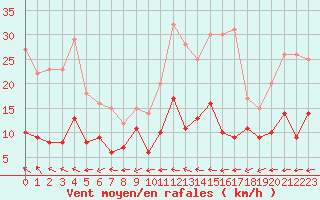 Courbe de la force du vent pour Dieppe (76)