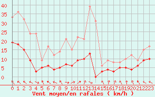 Courbe de la force du vent pour Gourdon (46)