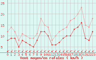 Courbe de la force du vent pour Landivisiau (29)