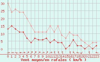 Courbe de la force du vent pour Montauban (82)