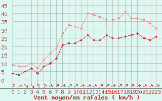 Courbe de la force du vent pour Cap de la Hague (50)