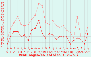 Courbe de la force du vent pour Perpignan (66)