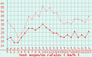 Courbe de la force du vent pour Mont-Aigoual (30)