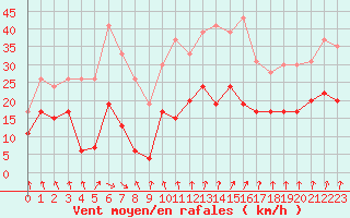 Courbe de la force du vent pour Strasbourg (67)