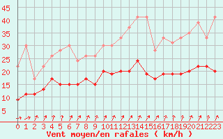 Courbe de la force du vent pour Auxerre-Perrigny (89)