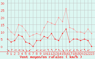 Courbe de la force du vent pour Langres (52) 