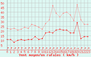 Courbe de la force du vent pour Angoulme - Brie Champniers (16)