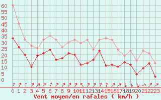 Courbe de la force du vent pour Alistro (2B)