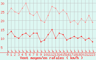 Courbe de la force du vent pour Saint-Etienne (42)