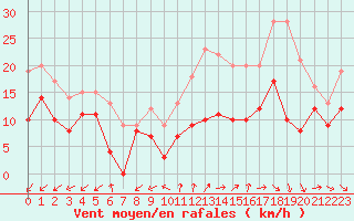 Courbe de la force du vent pour Cap Ferret (33)