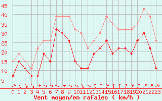 Courbe de la force du vent pour Montpellier (34)