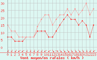 Courbe de la force du vent pour Biscarrosse (40)