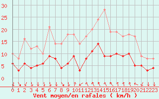 Courbe de la force du vent pour Cannes (06)