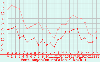 Courbe de la force du vent pour Saint-Auban (04)