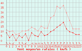 Courbe de la force du vent pour Orange (84)