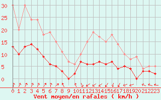 Courbe de la force du vent pour Epinal (88)