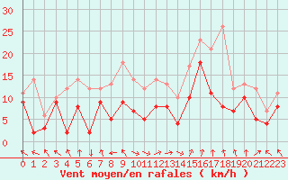 Courbe de la force du vent pour Marignane (13)