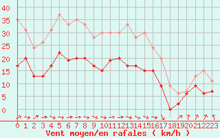 Courbe de la force du vent pour Muret (31)