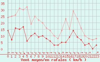Courbe de la force du vent pour Mende - Chabrits (48)