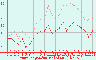 Courbe de la force du vent pour Poitiers (86)