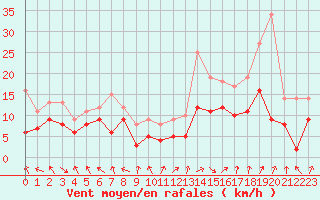 Courbe de la force du vent pour Rodez (12)