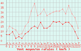 Courbe de la force du vent pour Le Puy - Loudes (43)