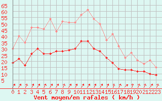 Courbe de la force du vent pour Colmar (68)