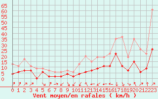 Courbe de la force du vent pour Le Puy - Loudes (43)