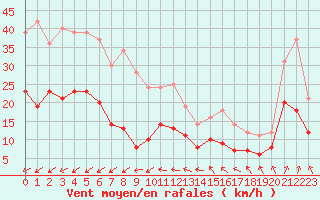Courbe de la force du vent pour Nancy - Ochey (54)