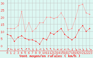 Courbe de la force du vent pour Plussin (42)