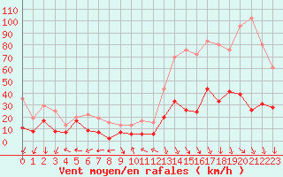 Courbe de la force du vent pour Ajaccio - La Parata (2A)