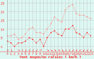 Courbe de la force du vent pour Langres (52) 