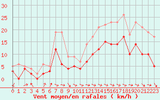 Courbe de la force du vent pour Paray-le-Monial - St-Yan (71)