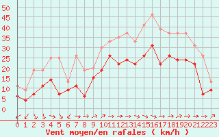 Courbe de la force du vent pour Orlans (45)